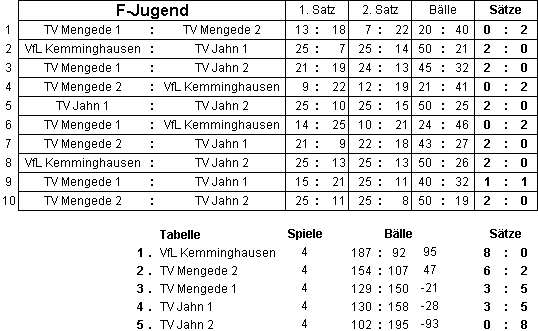 F-Jugend-Turnier 14.05.06