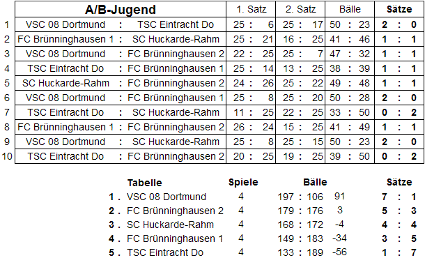 AB-Jugend-Turnier 31.05.08